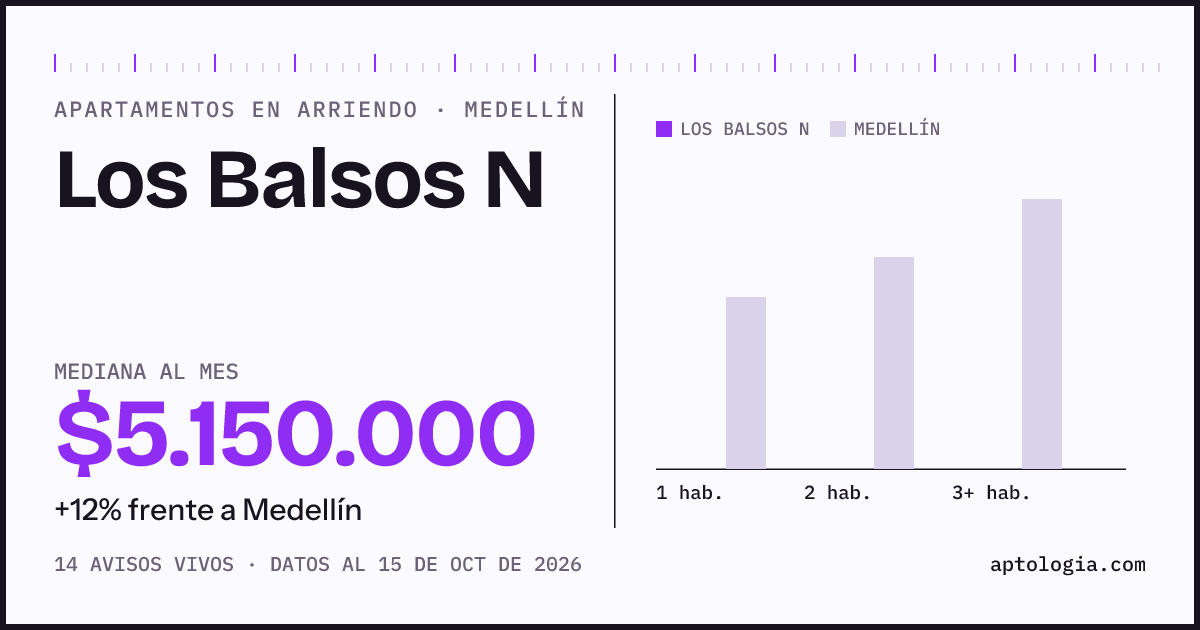 Cuánto cuesta vivir en Los Balsos N, Medellín: arriendo mediano $5.150.000 al mes, por número de habitaciones frente a Medellín
