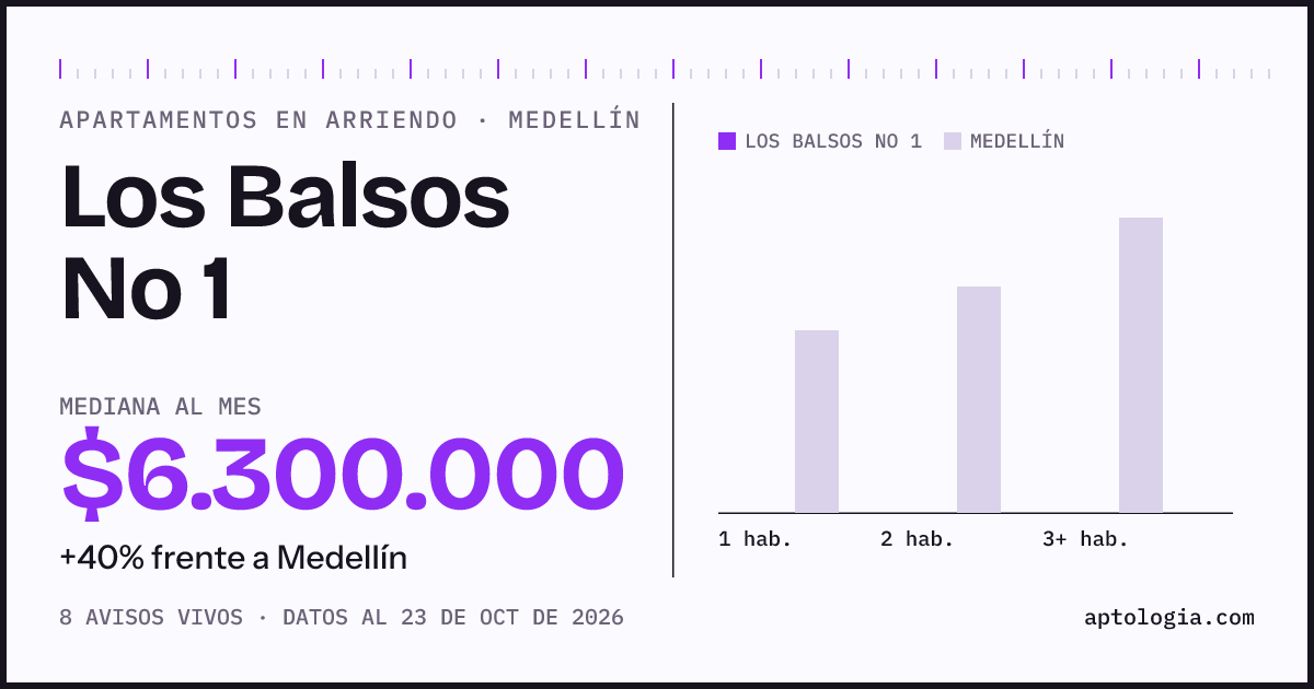 Cuánto cuesta vivir en Los Balsos No 1, Medellín: arriendo mediano $6.300.000 al mes, por número de habitaciones frente a Medellín