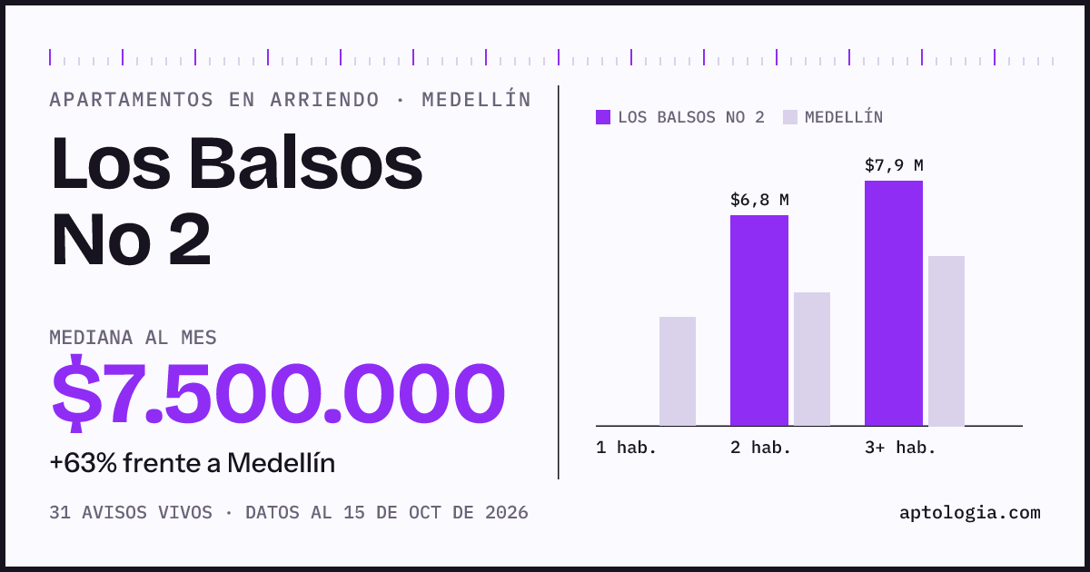 Cuánto cuesta vivir en Los Balsos No 2, Medellín: arriendo mediano $7.500.000 al mes, por número de habitaciones frente a Medellín