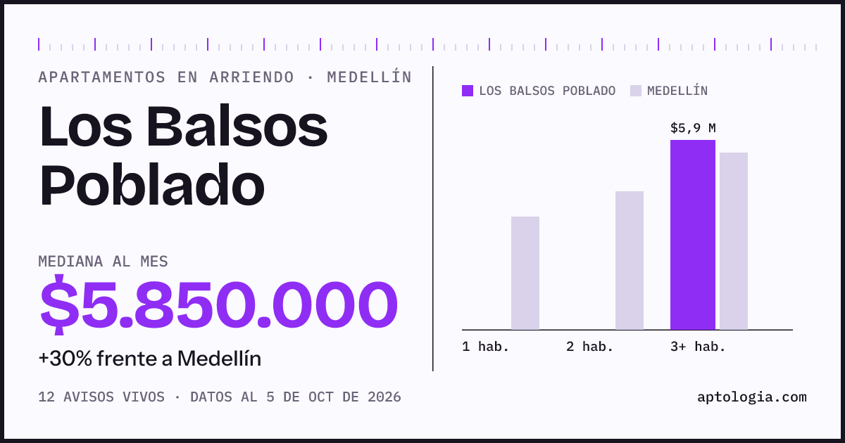 Cuánto cuesta vivir en Los Balsos Poblado, Medellín: arriendo mediano $5.850.000 al mes, por número de habitaciones frente a Medellín
