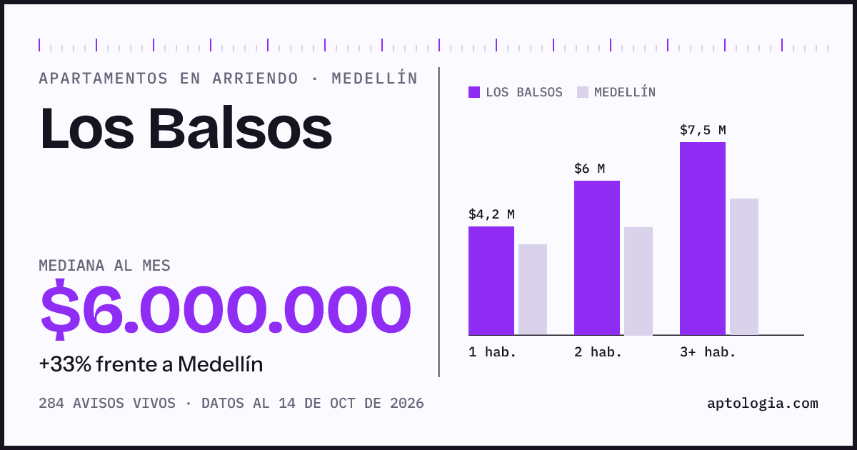 Cuánto cuesta vivir en Los Balsos, Medellín: arriendo mediano $6.000.000 al mes, por número de habitaciones frente a Medellín