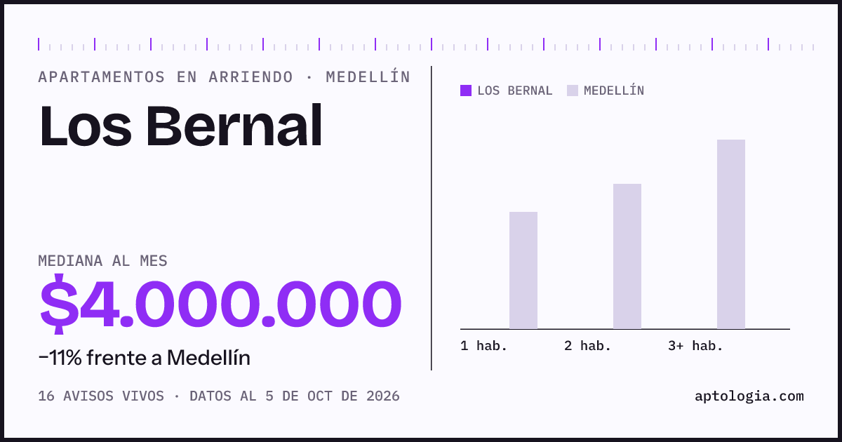 Cuánto cuesta vivir en Los Bernal, Medellín: arriendo mediano $4.000.000 al mes, por número de habitaciones frente a Medellín