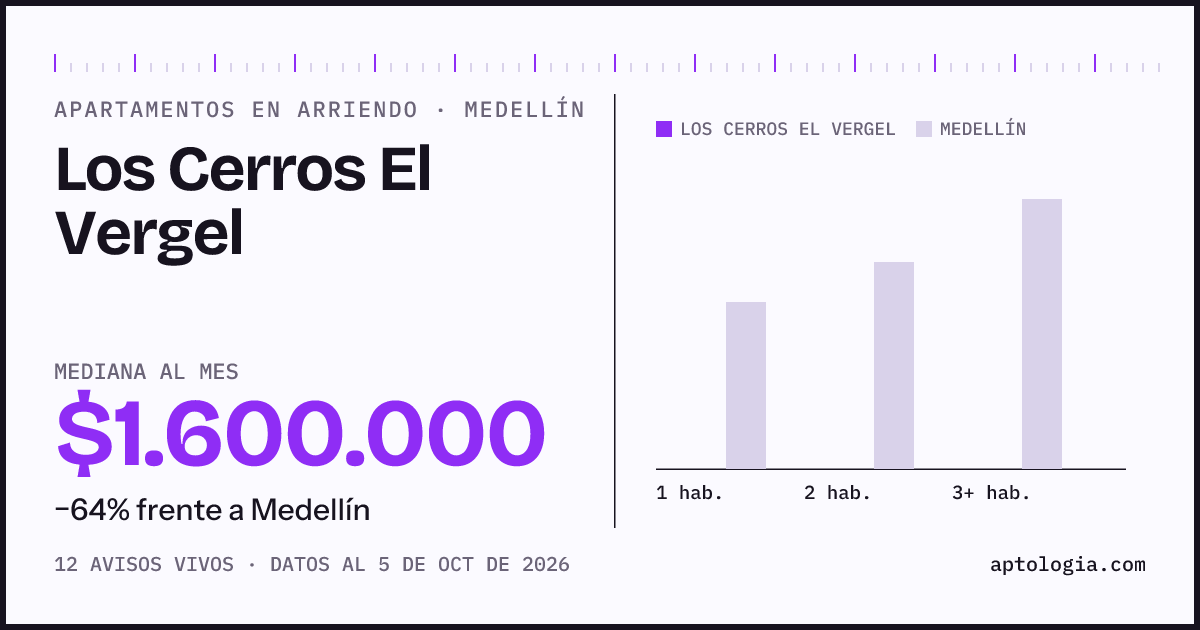 Cuánto cuesta vivir en Los Cerros El Vergel, Medellín: arriendo mediano $1.600.000 al mes, por número de habitaciones frente a Medellín