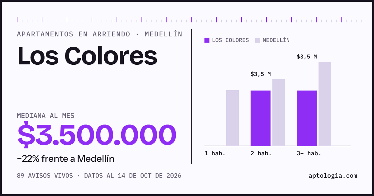 Cuánto cuesta vivir en Los Colores, Medellín: arriendo mediano $3.500.000 al mes, por número de habitaciones frente a Medellín
