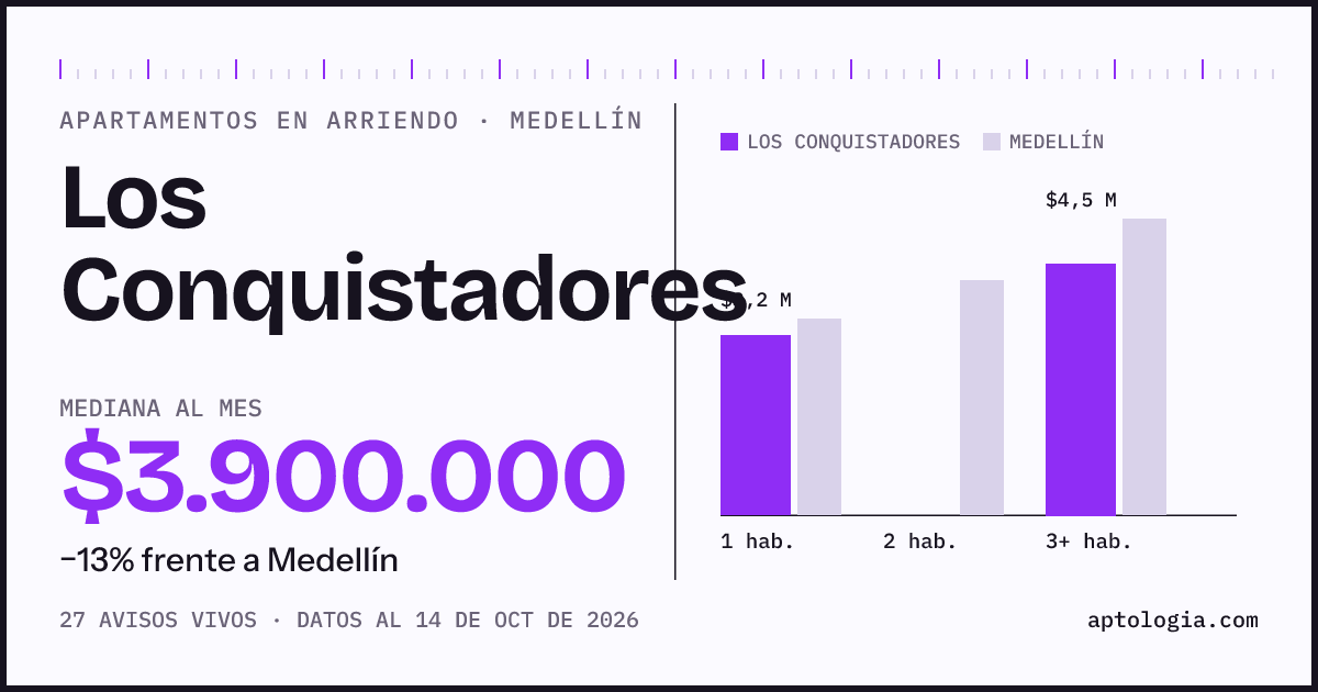 Cuánto cuesta vivir en Los Conquistadores, Medellín: arriendo mediano $3.900.000 al mes, por número de habitaciones frente a Medellín