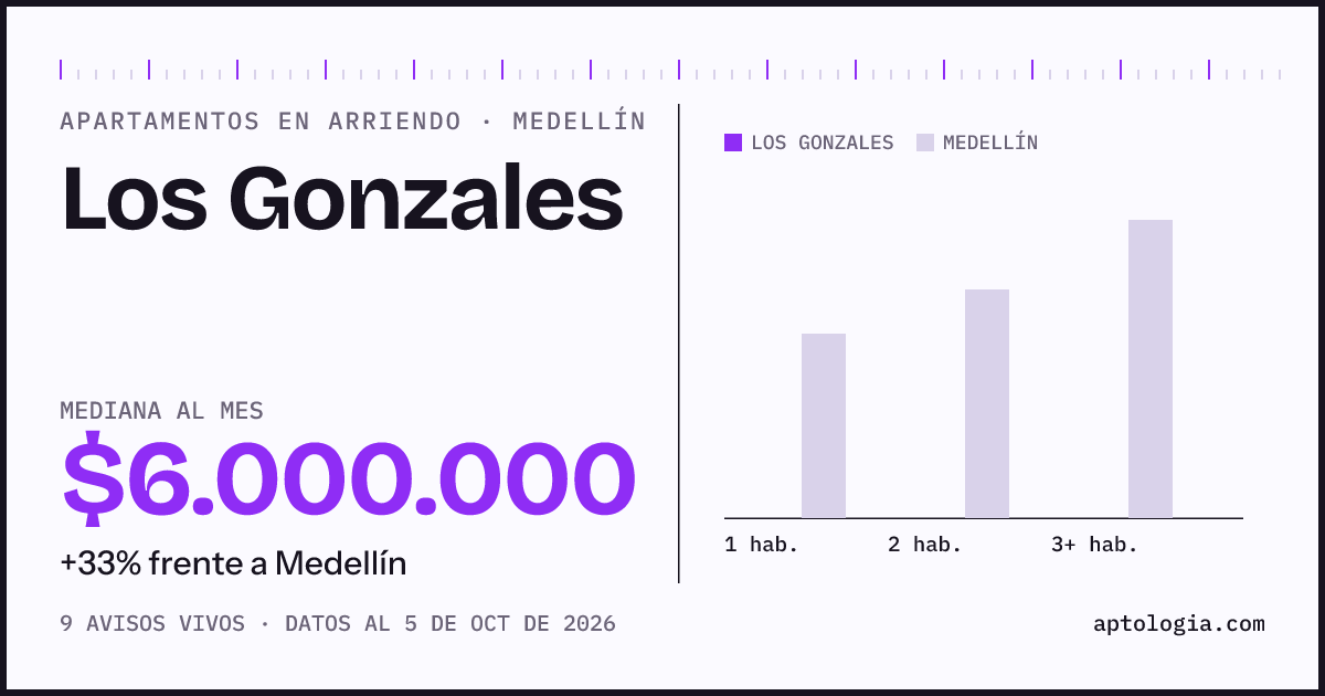 Cuánto cuesta vivir en Los Gonzales, Medellín: arriendo mediano $6.000.000 al mes, por número de habitaciones frente a Medellín