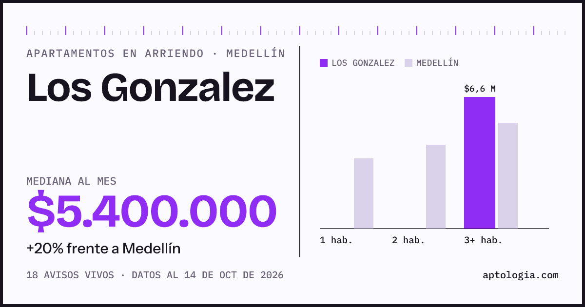 Cuánto cuesta vivir en Los Gonzalez, Medellín: arriendo mediano $5.400.000 al mes, por número de habitaciones frente a Medellín