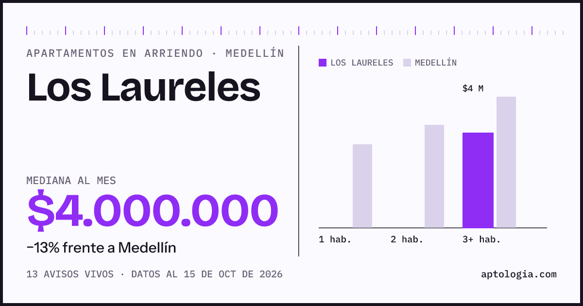 Cuánto cuesta vivir en Los Laureles, Medellín: arriendo mediano $4.000.000 al mes, por número de habitaciones frente a Medellín