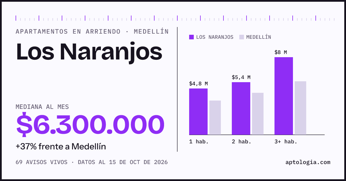 Cuánto cuesta vivir en Los Naranjos, Medellín: arriendo mediano $6.300.000 al mes, por número de habitaciones frente a Medellín