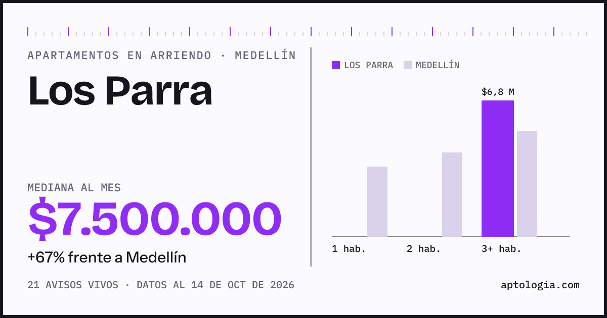 Cuánto cuesta vivir en Los Parra, Medellín: arriendo mediano $7.500.000 al mes, por número de habitaciones frente a Medellín
