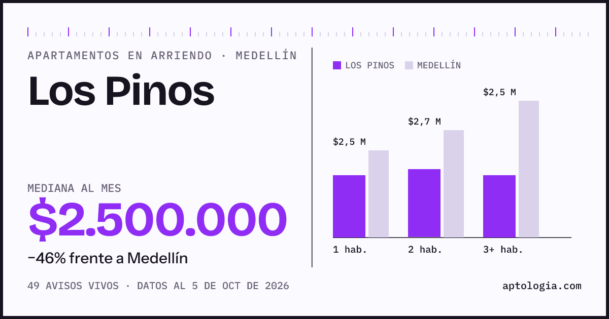 Cuánto cuesta vivir en Los Pinos, Medellín: arriendo mediano $2.500.000 al mes, por número de habitaciones frente a Medellín