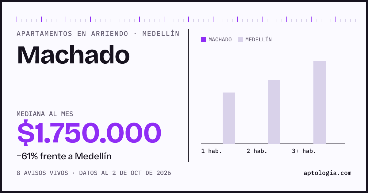 Cuánto cuesta vivir en Machado, Medellín: arriendo mediano $1.750.000 al mes, por número de habitaciones frente a Medellín