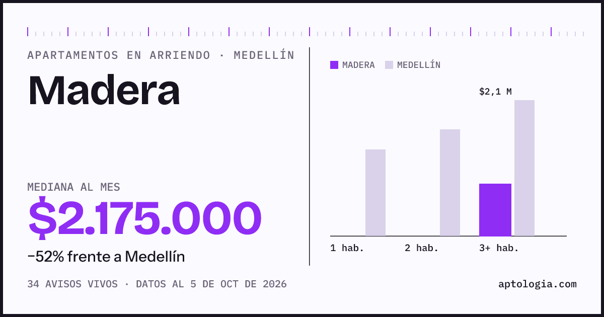 Cuánto cuesta vivir en Madera, Medellín: arriendo mediano $2.180.000 al mes, por número de habitaciones frente a Medellín