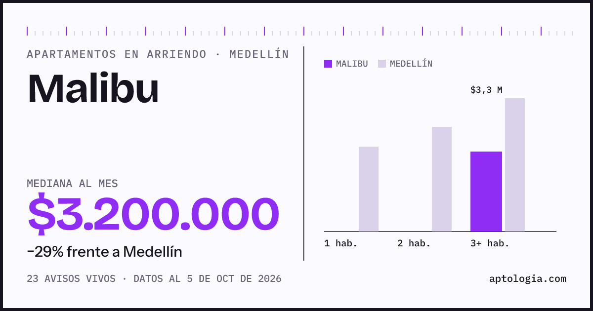 Cuánto cuesta vivir en Malibu, Medellín: arriendo mediano $3.200.000 al mes, por número de habitaciones frente a Medellín