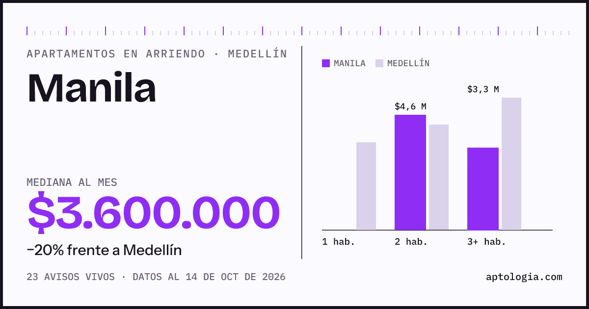 Cuánto cuesta vivir en Manila, Medellín: arriendo mediano $3.600.000 al mes, por número de habitaciones frente a Medellín