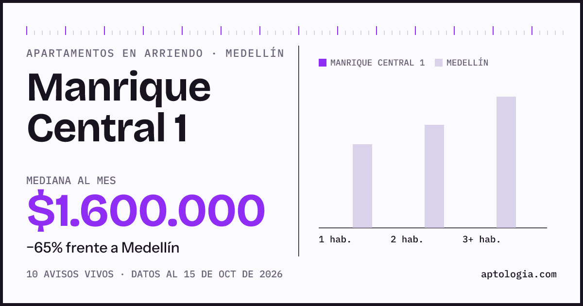 Cuánto cuesta vivir en Manrique Central 1, Medellín: arriendo mediano $1.600.000 al mes, por número de habitaciones frente a Medellín