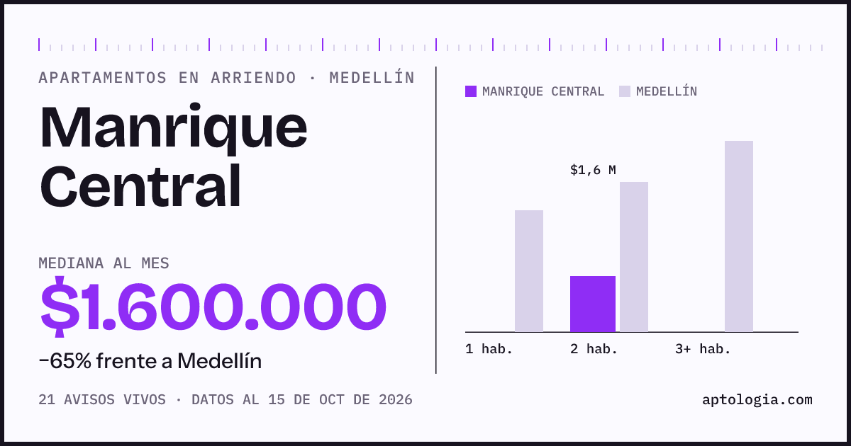Cuánto cuesta vivir en Manrique Central, Medellín: arriendo mediano $1.600.000 al mes, por número de habitaciones frente a Medellín
