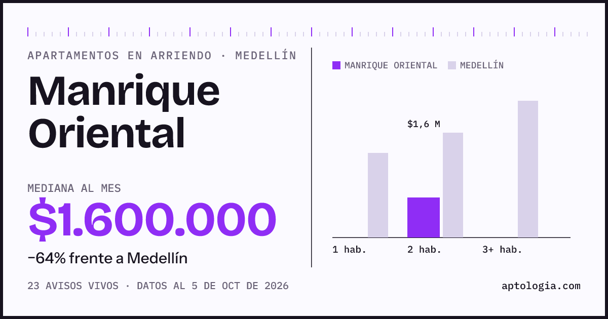 Cuánto cuesta vivir en Manrique Oriental, Medellín: arriendo mediano $1.600.000 al mes, por número de habitaciones frente a Medellín