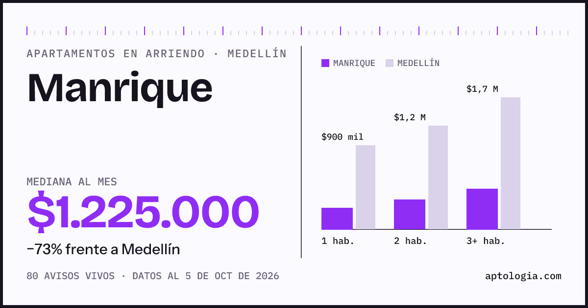 Cuánto cuesta vivir en Manrique, Medellín: arriendo mediano $1.230.000 al mes, por número de habitaciones frente a Medellín