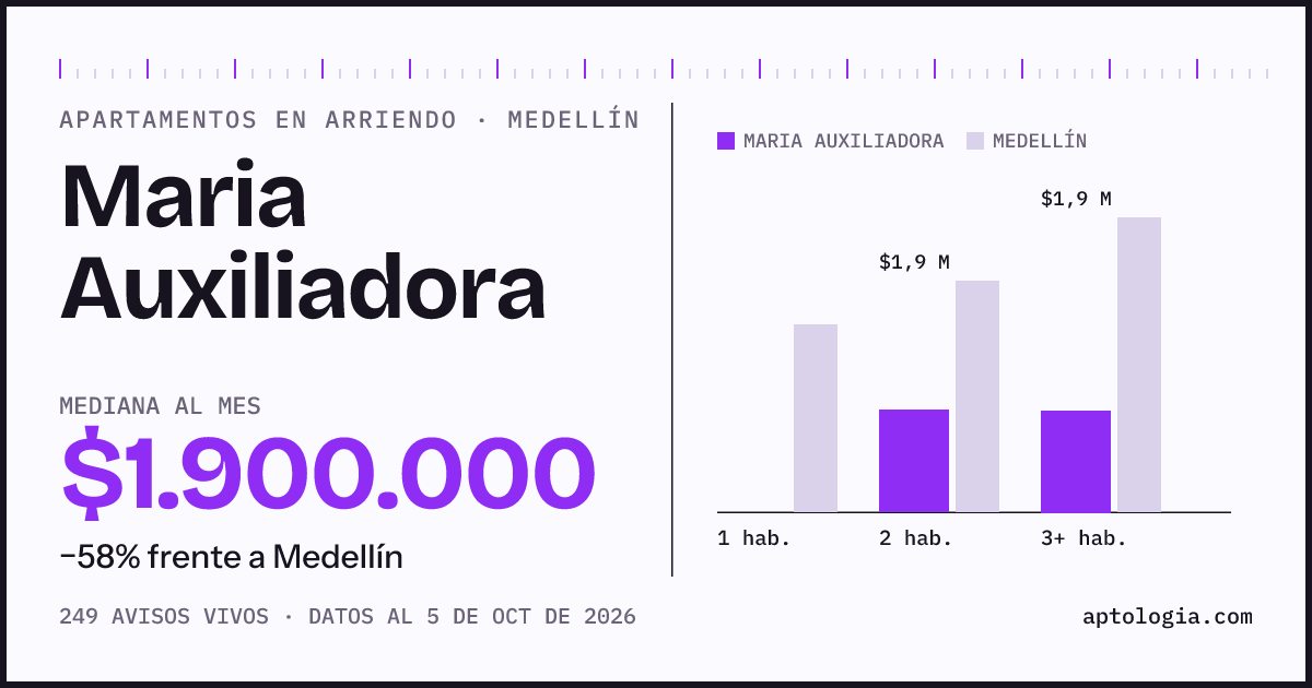 Cuánto cuesta vivir en María Auxiliadora, Medellín: arriendo mediano $1.900.000 al mes, por número de habitaciones frente a Medellín