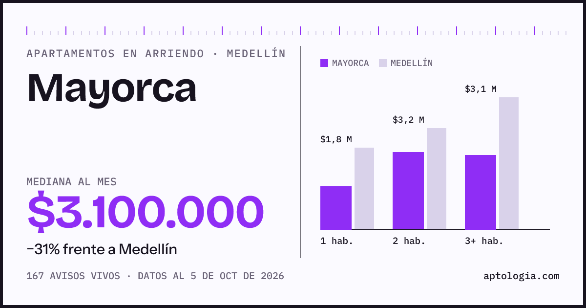 Cuánto cuesta vivir en Mayorca, Medellín: arriendo mediano $3.100.000 al mes, por número de habitaciones frente a Medellín