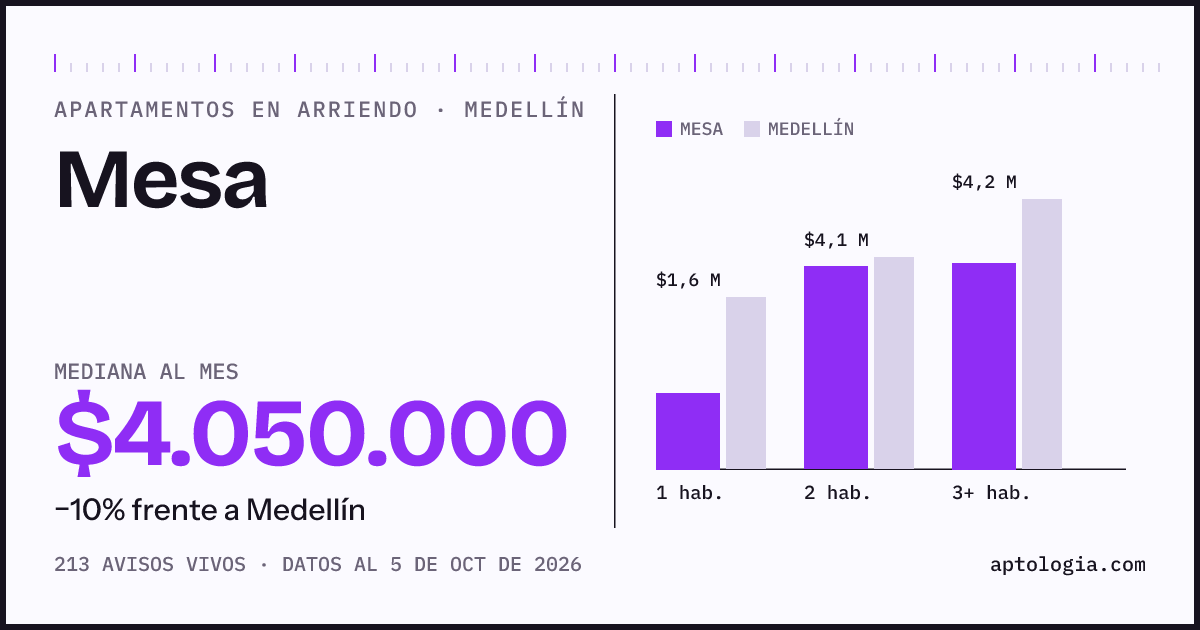 Cuánto cuesta vivir en Mesa, Medellín: arriendo mediano $4.050.000 al mes, por número de habitaciones frente a Medellín