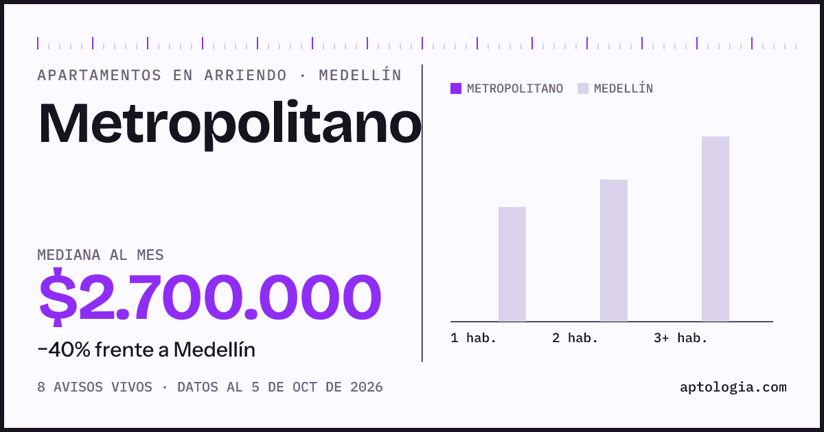 Precio de apartamentos en arriendo en Metropolitano, Medellín, octubre de 2026: mediana $2.700.000 al mes