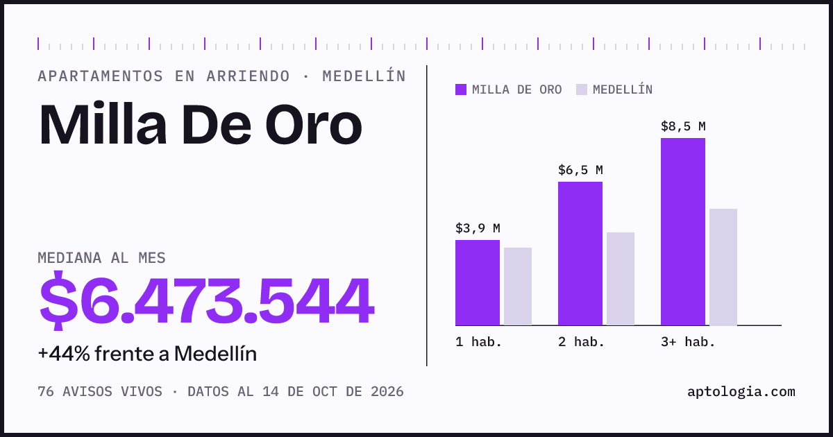 Cuánto cuesta vivir en Milla De Oro, Medellín: arriendo mediano $6.470.000 al mes, por número de habitaciones frente a Medellín