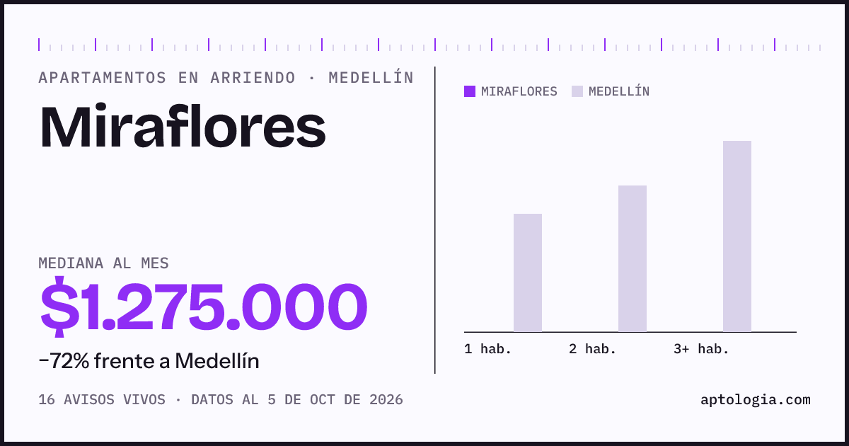 Cuánto cuesta vivir en Miraflores, Medellín: arriendo mediano $1.280.000 al mes, por número de habitaciones frente a Medellín