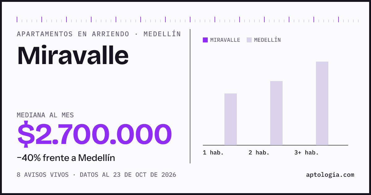 Cuánto cuesta vivir en Miravalle, Medellín: arriendo mediano $3.260.000 al mes, por número de habitaciones frente a Medellín