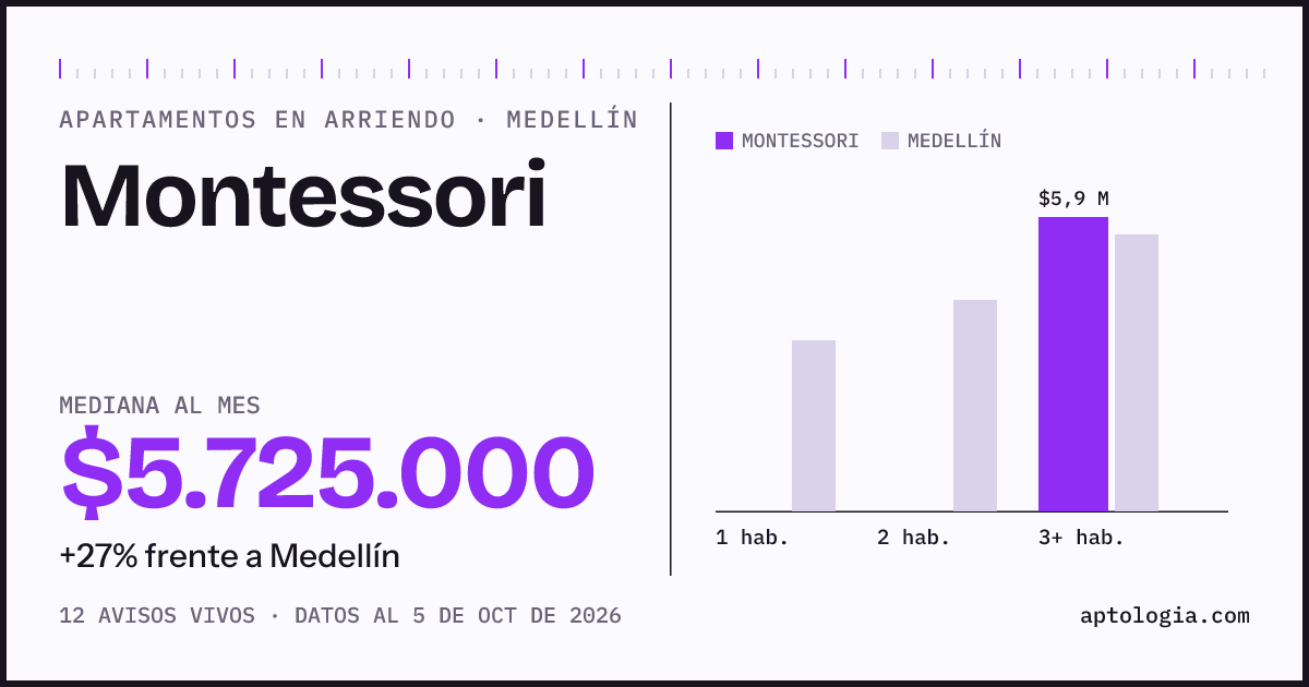 Cuánto cuesta vivir en Montessori, Medellín: arriendo mediano $5.730.000 al mes, por número de habitaciones frente a Medellín