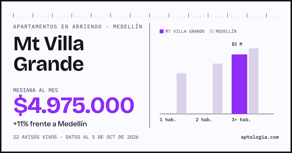 Cuánto cuesta vivir en Mt Villa Grande, Medellín: arriendo mediano $4.980.000 al mes, por número de habitaciones frente a Medellín