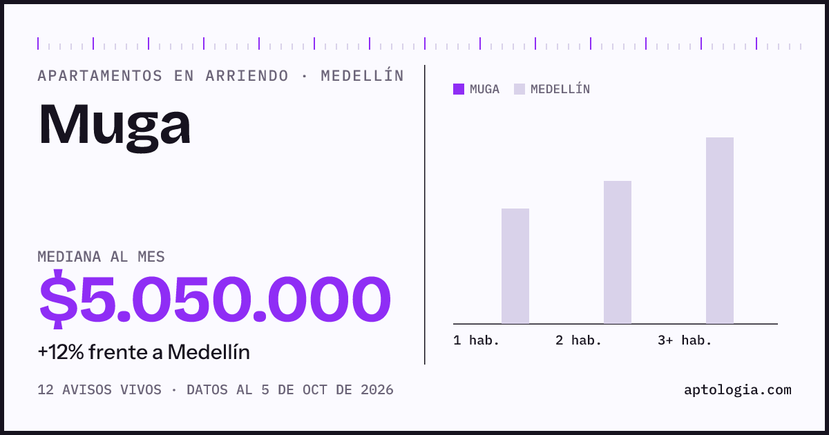Precio de apartamentos en arriendo en Muga, Medellín, octubre de 2026: mediana $5.050.000 al mes