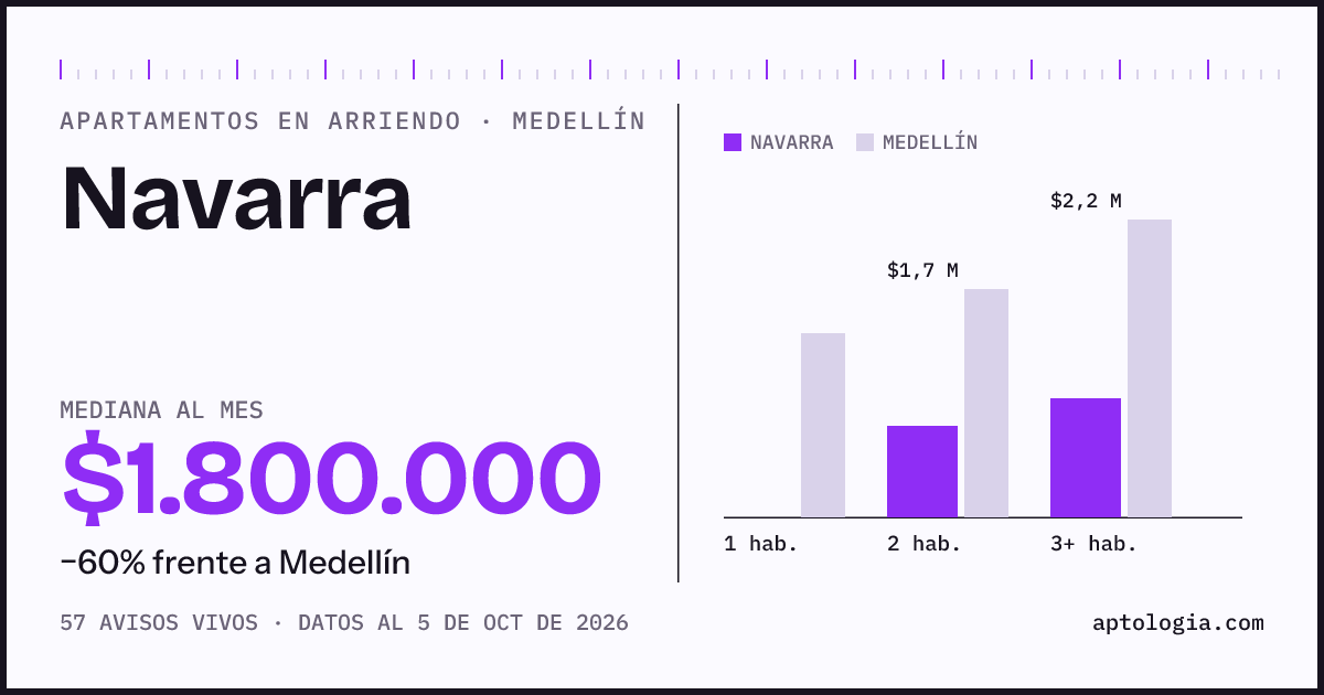 Cuánto cuesta vivir en Navarra, Medellín: arriendo mediano $1.800.000 al mes, por número de habitaciones frente a Medellín