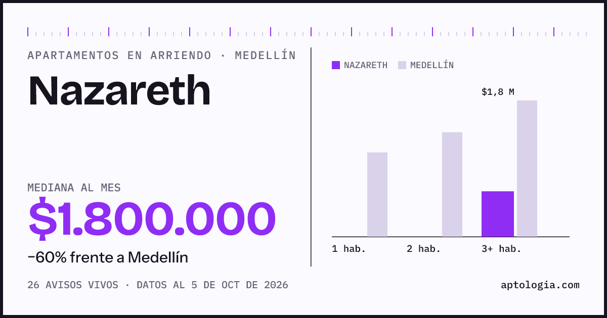Cuánto cuesta vivir en Nazareth, Medellín: arriendo mediano $1.800.000 al mes, por número de habitaciones frente a Medellín