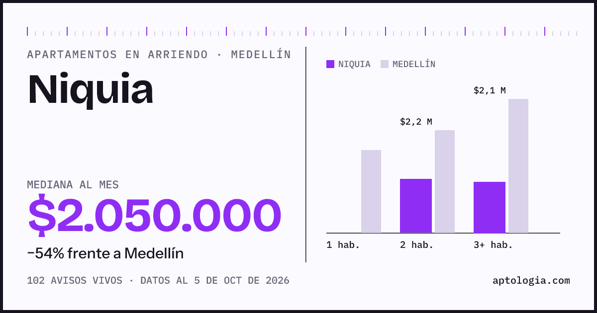 Cuánto cuesta vivir en Niquia, Medellín: arriendo mediano $2.050.000 al mes, por número de habitaciones frente a Medellín