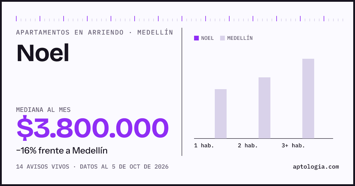 Cuánto cuesta vivir en Noel, Medellín: arriendo mediano $3.800.000 al mes, por número de habitaciones frente a Medellín