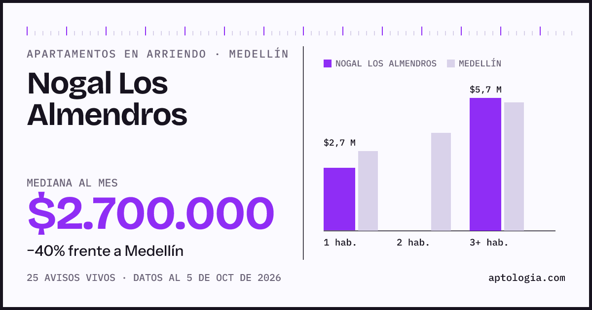 Cuánto cuesta vivir en Nogal los Almendros, Medellín: arriendo mediano $2.700.000 al mes, por número de habitaciones frente a Medellín