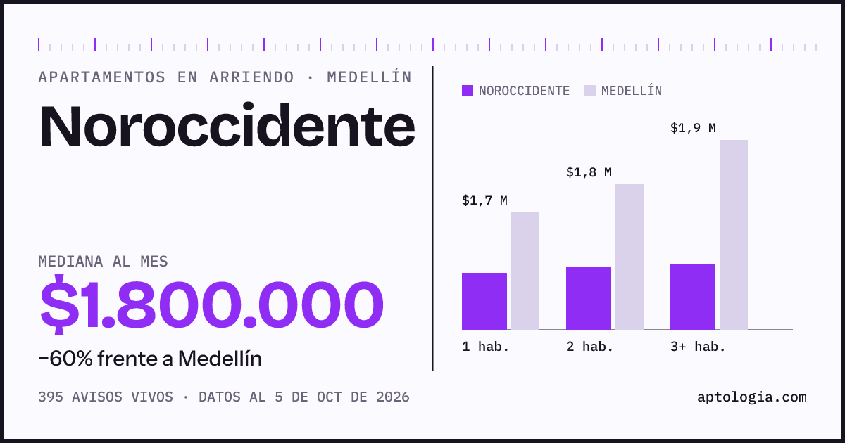 Cuánto cuesta vivir en Noroccidente, Medellín: arriendo mediano $1.800.000 al mes, por número de habitaciones frente a Medellín