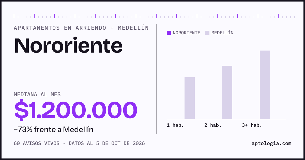 Precio de apartamentos en arriendo en Nororiente, Medellín, octubre de 2026: mediana $1.200.000 al mes
