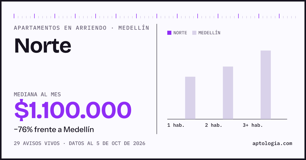 Cuánto cuesta vivir en Norte, Medellín: arriendo mediano $1.100.000 al mes, por número de habitaciones frente a Medellín