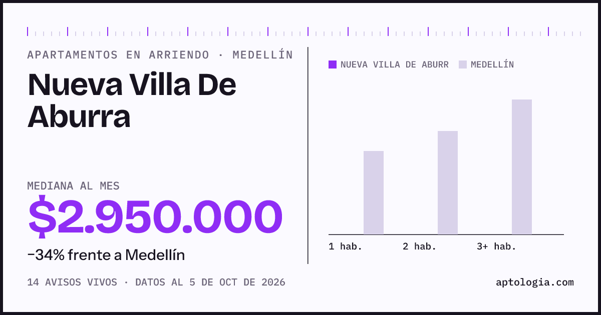 Cuánto cuesta vivir en Nueva Villa de Aburra, Medellín: arriendo mediano $2.950.000 al mes, por número de habitaciones frente a Medellín