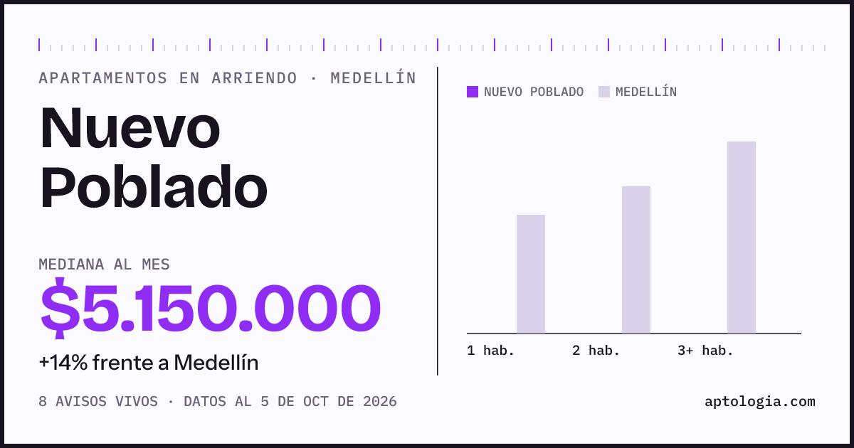 Cuánto cuesta vivir en Nuevo Poblado, Medellín: arriendo mediano $5.150.000 al mes, por número de habitaciones frente a Medellín