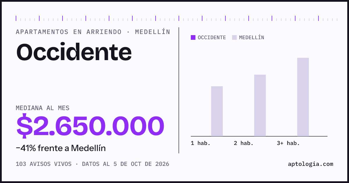 Cuánto cuesta vivir en Occidente, Medellín: arriendo mediano $2.650.000 al mes, por número de habitaciones frente a Medellín