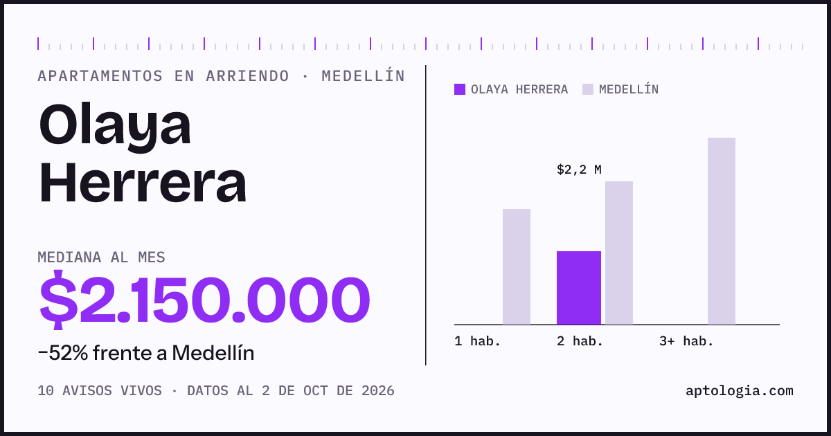 Cuánto cuesta vivir en Olaya Herrera, Medellín: arriendo mediano $2.150.000 al mes, por número de habitaciones frente a Medellín