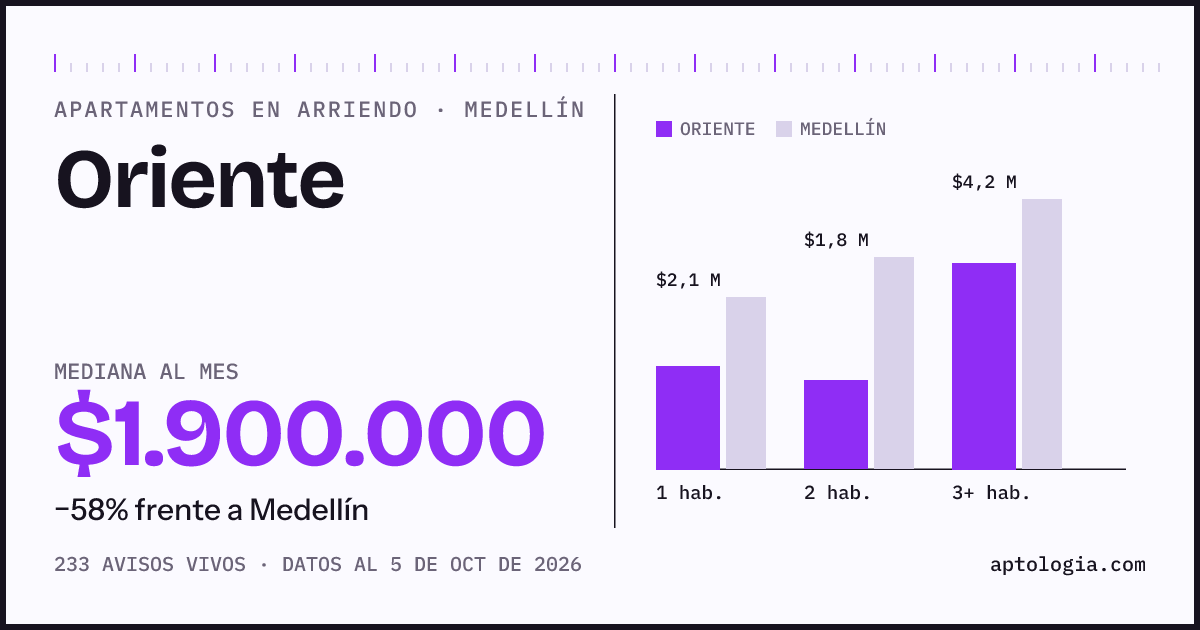 Cuánto cuesta vivir en Oriente, Medellín: arriendo mediano $1.900.000 al mes, por número de habitaciones frente a Medellín