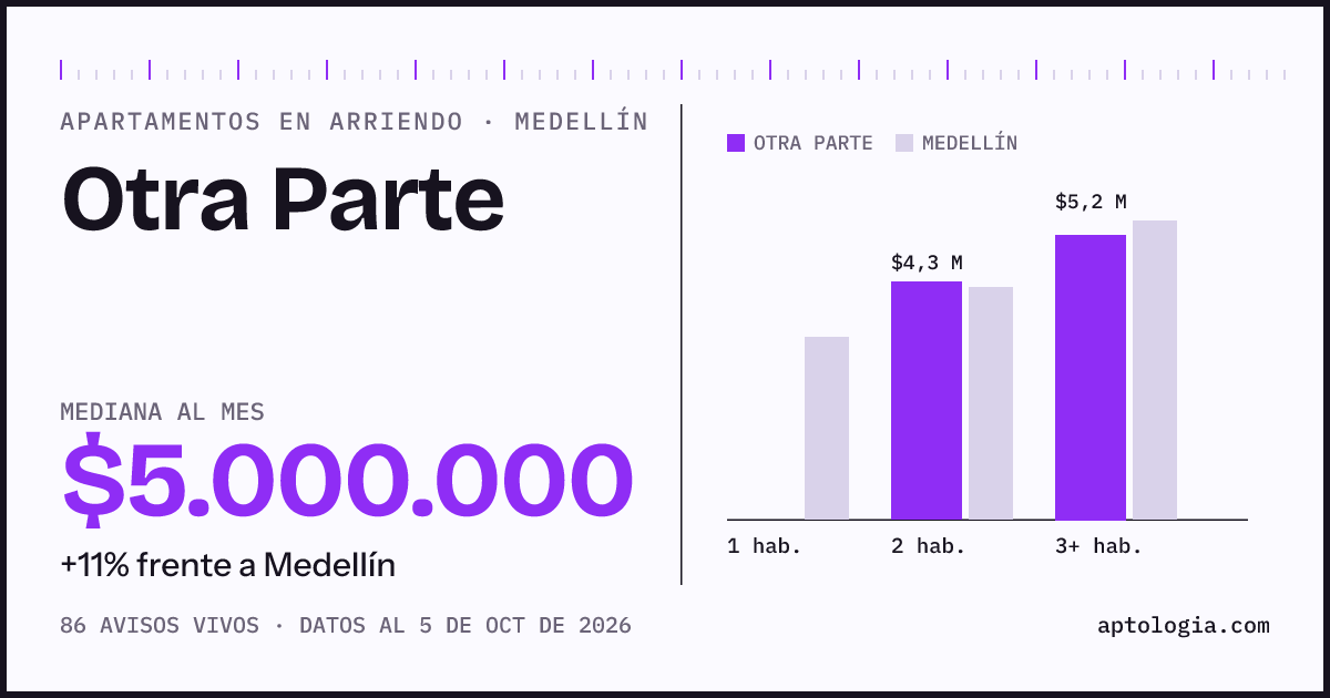 Cuánto cuesta vivir en Otra Parte, Medellín: arriendo mediano $5.000.000 al mes, por número de habitaciones frente a Medellín