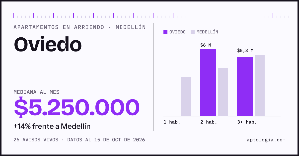 Cuánto cuesta vivir en Oviedo, Medellín: arriendo mediano $5.250.000 al mes, por número de habitaciones frente a Medellín