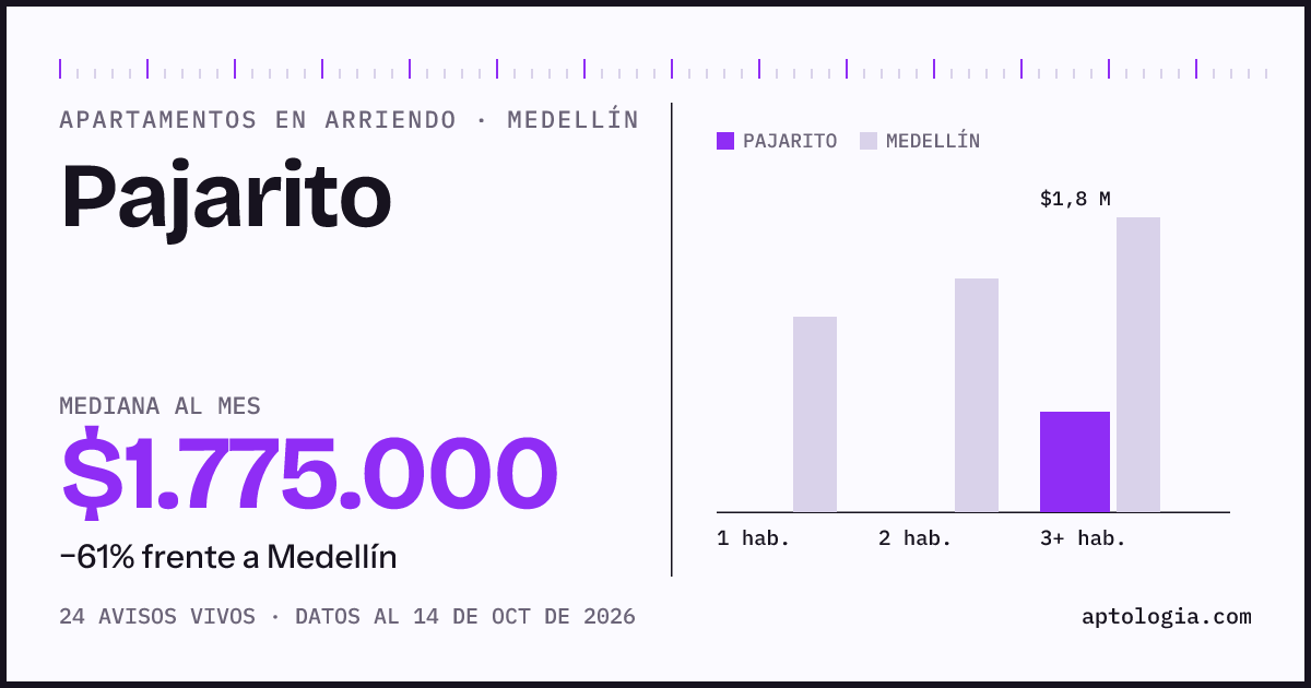 Cuánto cuesta vivir en Pajarito, Medellín: arriendo mediano $1.780.000 al mes, por número de habitaciones frente a Medellín