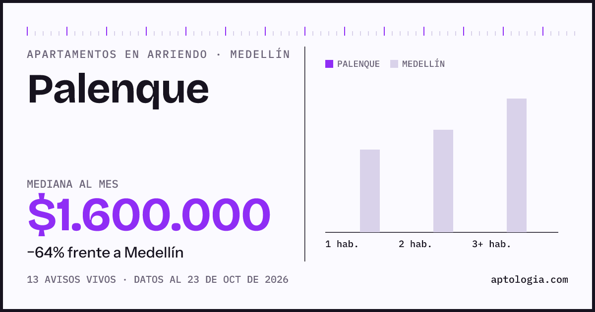 Cuánto cuesta vivir en Palenque, Medellín: arriendo mediano $1.550.000 al mes, por número de habitaciones frente a Medellín